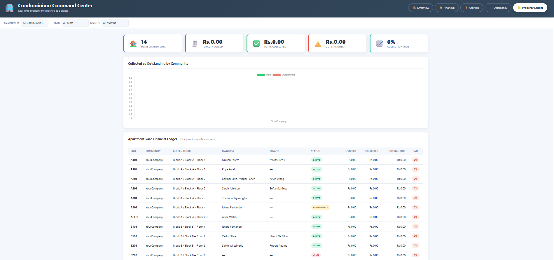 Property ledger dashboard listing every apartment with its community, block and floor, owners, tenant, state, and its invoiced, collected, outstanding and collection-rate figures, above tiles for total apartments, invoiced, collected, outstanding and collection rate.