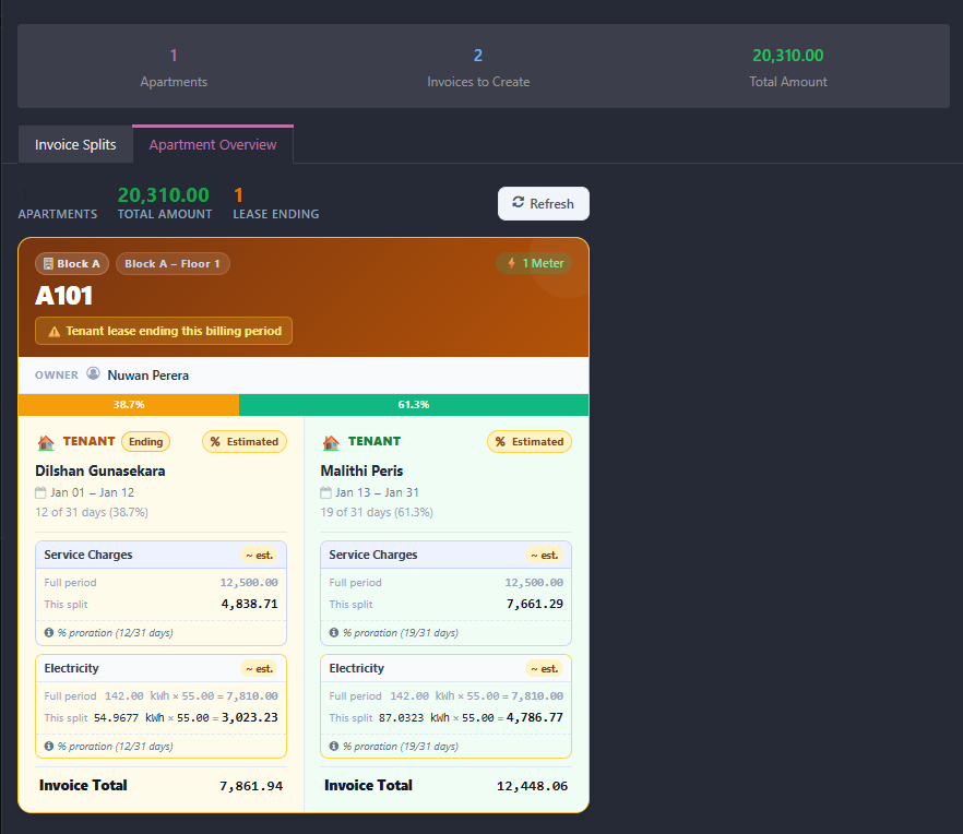Mid-month preview for unit A101: a warning that the tenant lease ends this billing period, owner Nuwan Perera, and two tenant splits - Dilshan Gunasekara for 12 of 31 days at 38.7 percent and Malithi Peris for 19 of 31 days at 61.3 percent - each showing service charges and electricity for the full period and for the split, both marked estimated, with invoice totals of 7,861.94 and 12,448.06.