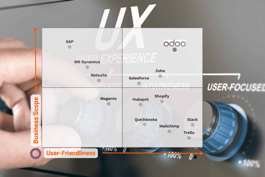 Odoo positioning against other business software