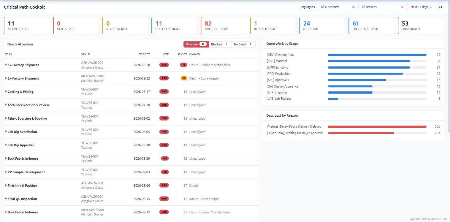 Sewdoo critical path cockpit showing nine KPI tiles including styles late, styles at risk, overdue tasks and tasks on the critical path, an exception list ranked by float, open work broken down by the eight stages, and days lost by delay reason.