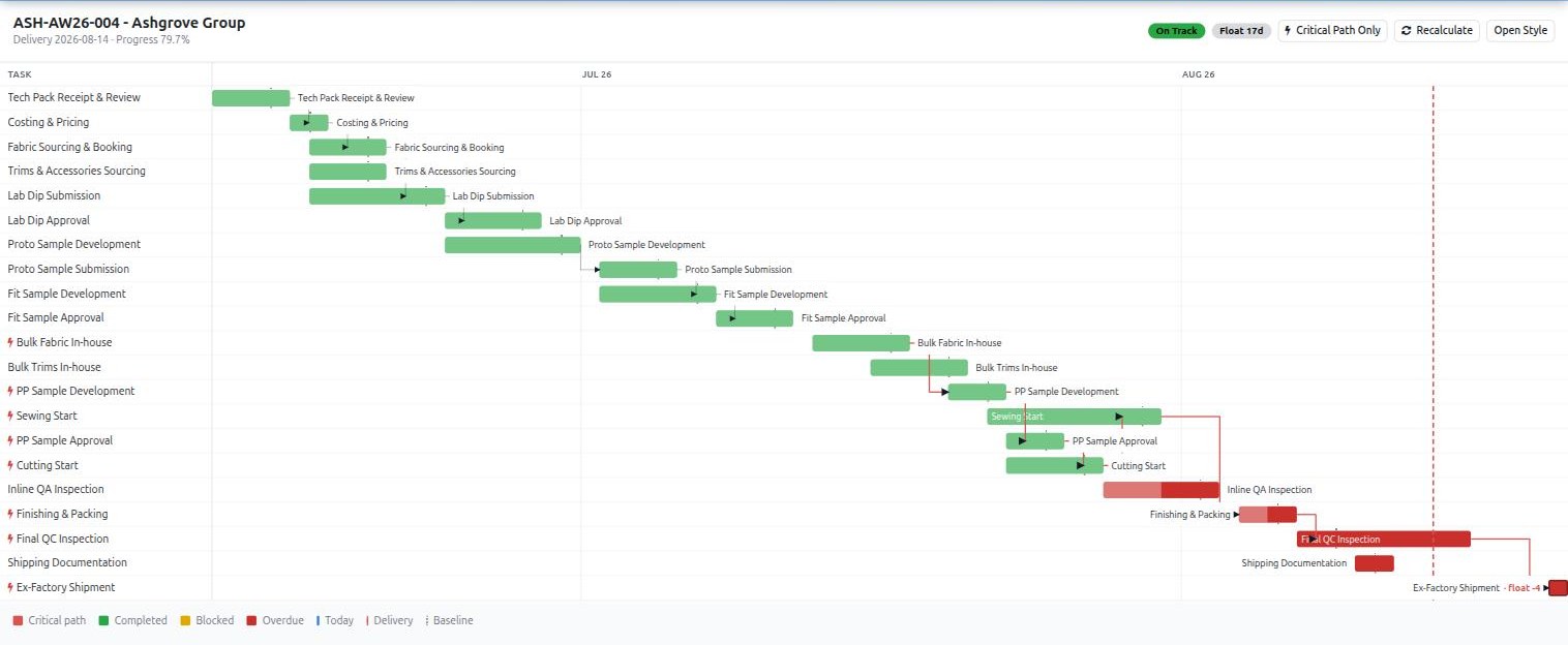 Sewdoo critical path timeline for a polo shirt style, showing every Time and Action step as a bar with dependency arrows between them, completed steps in green, the critical path in red, today and delivery marker lines, and the final Ex-Factory Shipment bar labelled float -4.
